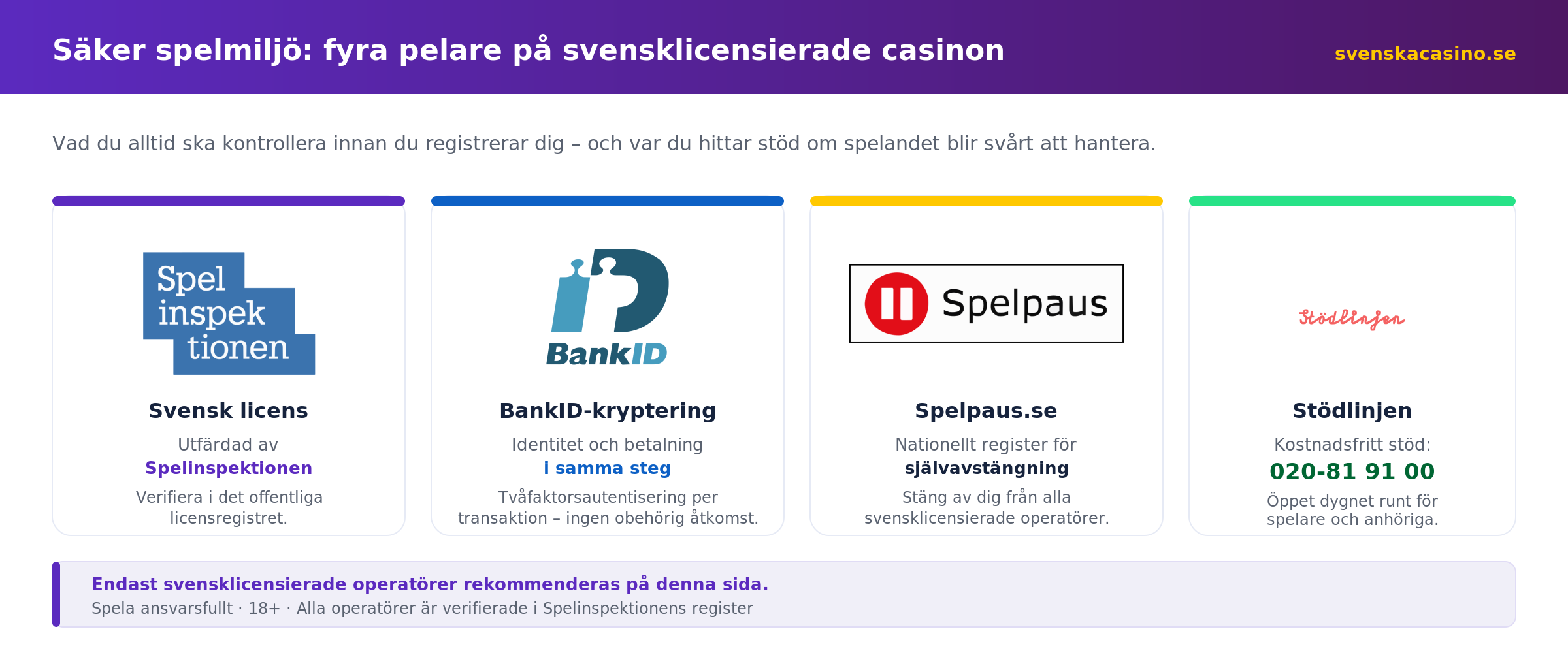 Säker spelmiljö på svensklicensierade casinon: Spelinspektionen, BankID, Spelpaus och Stödlinjen