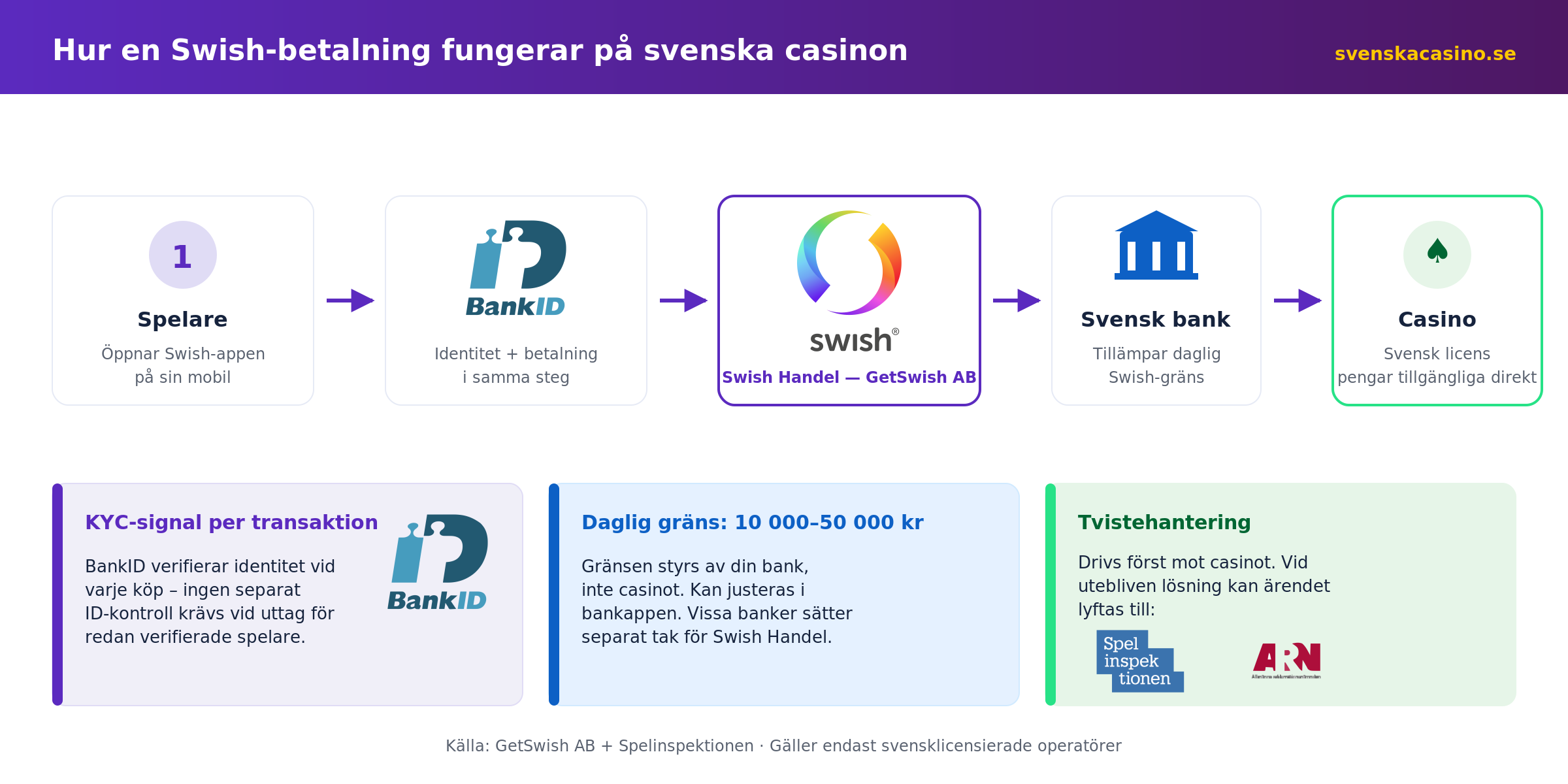 Teknisk flÃ¶de fÃ¶r Swish-betalning pÃ¥ svenska casinon â spelare, BankID, Swish Handel, bank och casino